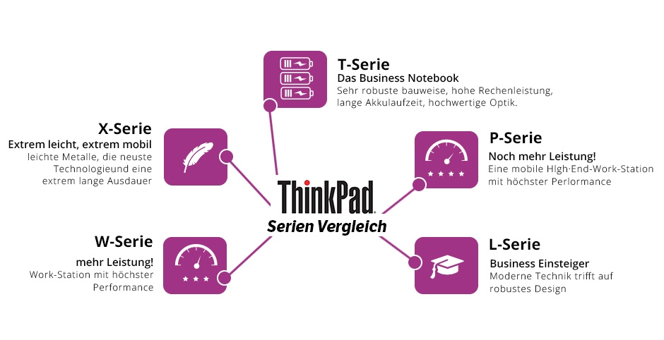 ThinkPad Serien im überblick ThinkPad Serien im überblick